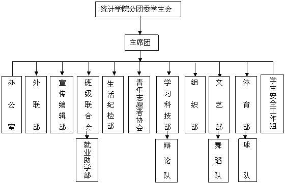 文本框: 办公室,文本框: 外联部,文本框: 宣传编辑部,文本框: 班级联合会,文本框: 青年志愿者协会,文本框: 学习科技部,文本框: 组织部,文本框: 学生安全工作组,文本框: 文艺部,文本框: 体育部,文本框: 就业助学部,文本框: 辩论队,文本框: 舞蹈队,文本框: 球队